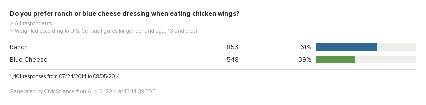 Ranch vs Blue Cheese