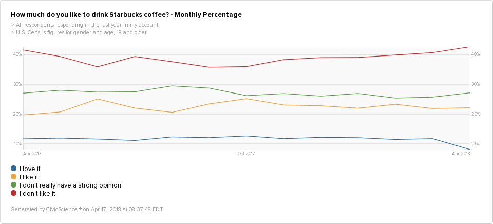 http://civicscience.com/wp-content/uploads/2018/04/drink-starbucks-coffee-4.png