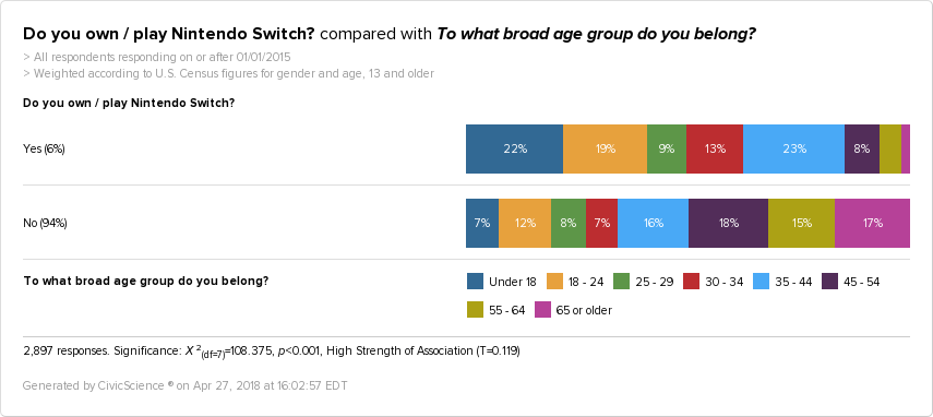 The Nintendo Switch is Winning Gen Xers and Early Adopters - CivicScience
