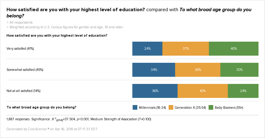 College Degrees A Dime A Dozen Or The Key To Satisfaction CivicScience