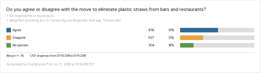 http://civicscience.com/wp-content/uploads/2018/07/agree-disagree-move-eliminate-plastic-straws-bars-restaurants.png
