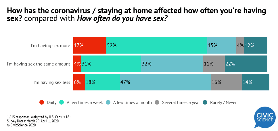 Unmarried Couples are Quarantining Together Amid the Coronavirus, Having More