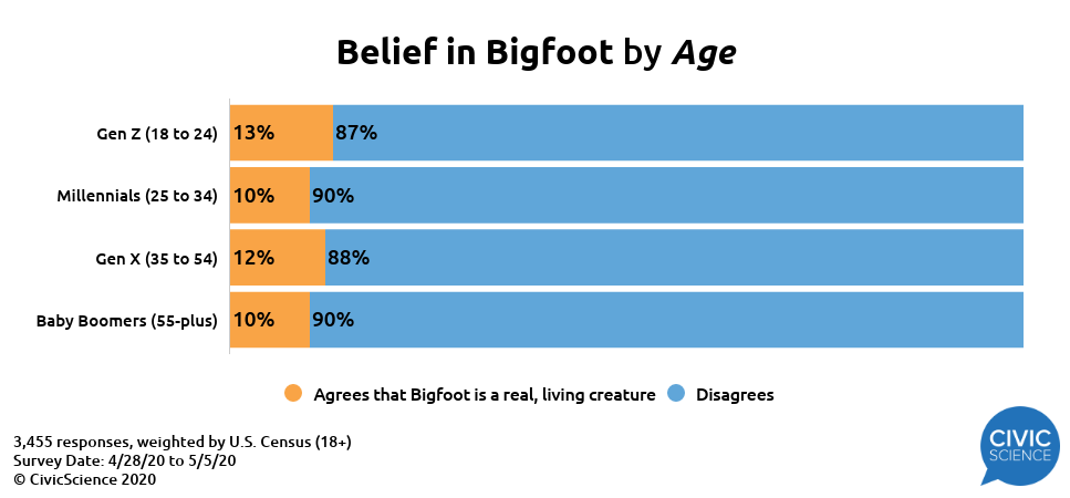 Why Do So Many People Still Want to Believe in Bigfoot?