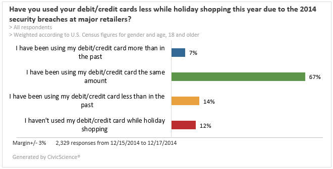 Security Breaches - 2014 Holiday shopping behavior