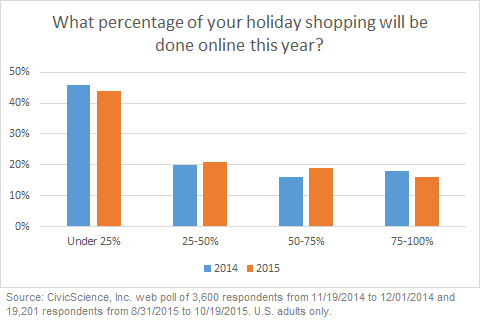 CivicScience | Online Holiday Shopping in 2015 May Increase Only Slightly