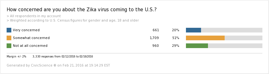 Pika Virus Poll Results