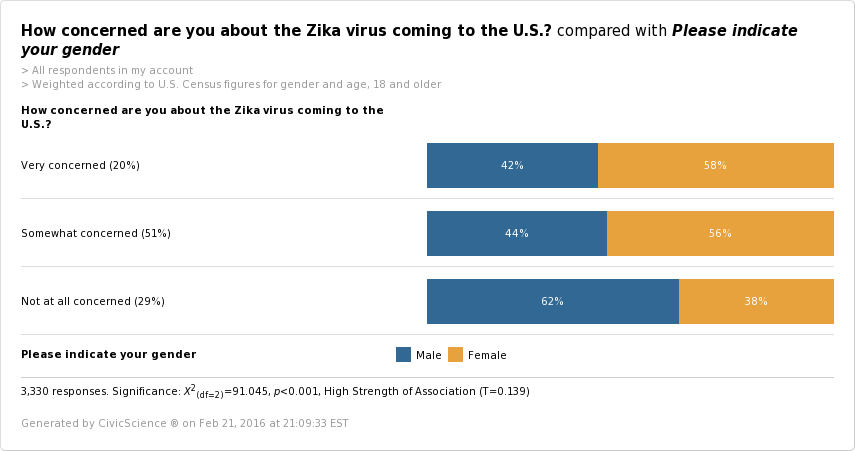 US Concern for Zika Virus 