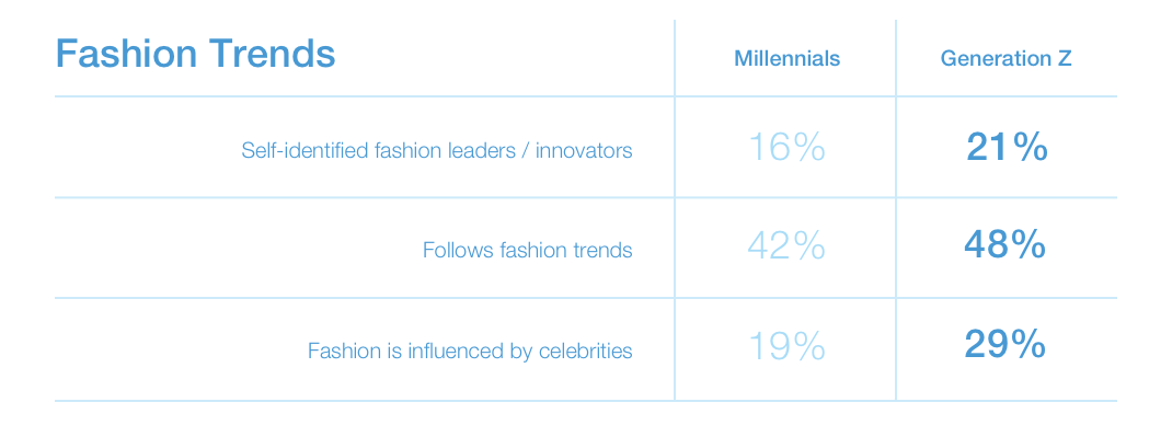 Millennials vs. Gen Z - fashion