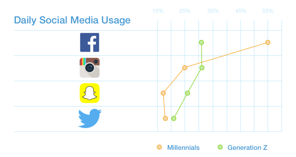 Millennials vs. Gen Z - social media usage