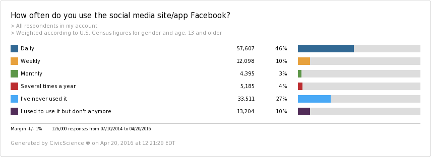 facebook usage topline