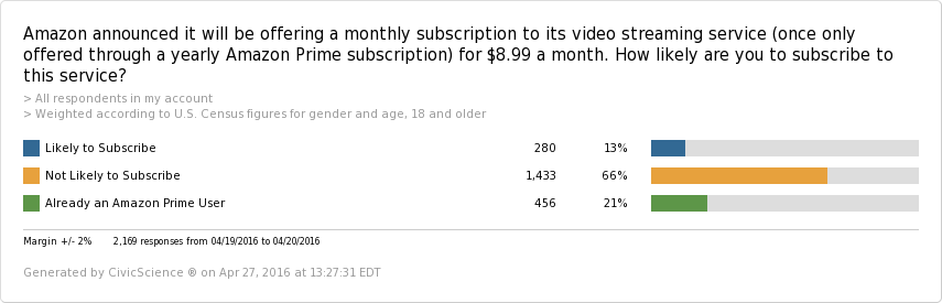 Amazon video subscription - grouped