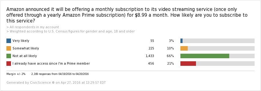 Amazon video subscription - topline