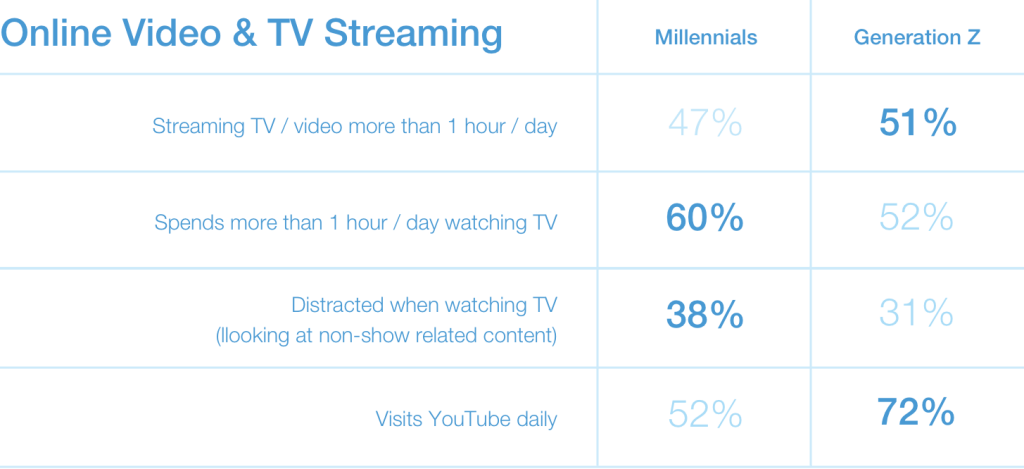 Millennials vs. Gen Z - TV and streaming