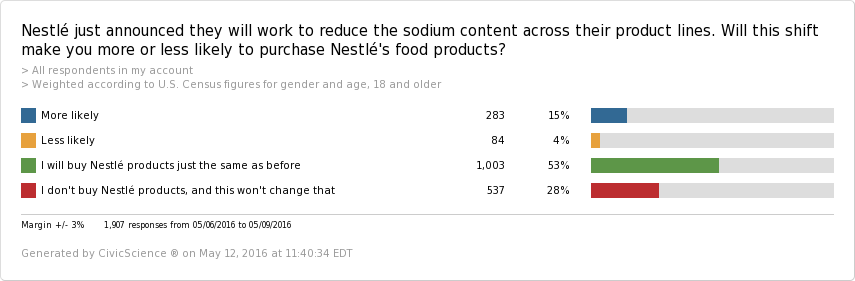 Nestle sodium - topline