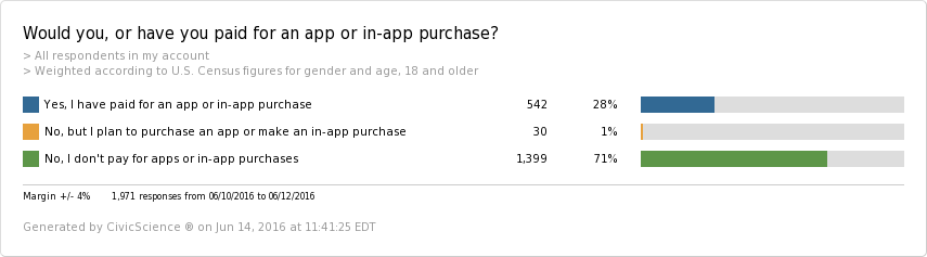 App purchases - topline