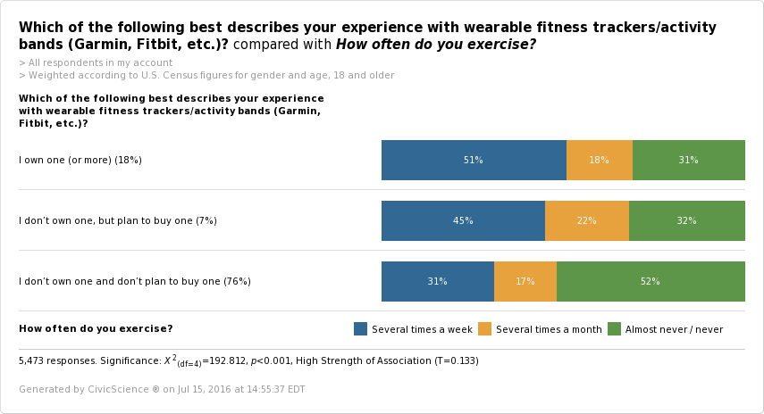 Fitness trackers - ownership exercise