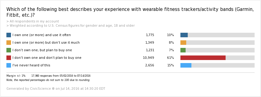 Fitness trackers - ownership topline 2016