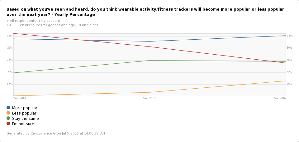 Fitness trackers - popularity trendline 2016