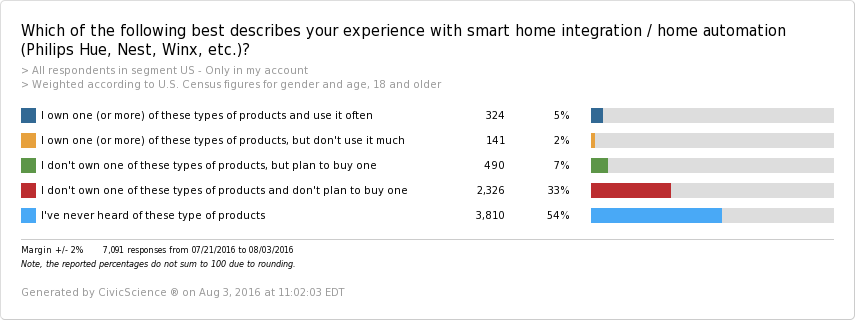 Home automation experience 2016