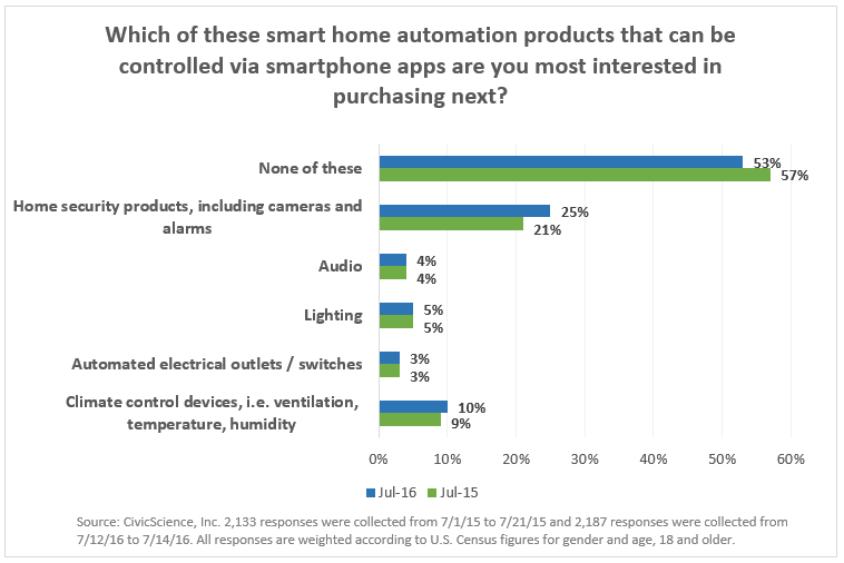 Home automation interest 2016