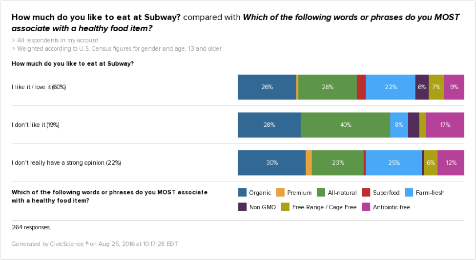 Subway Customers and Healthy Food Associations