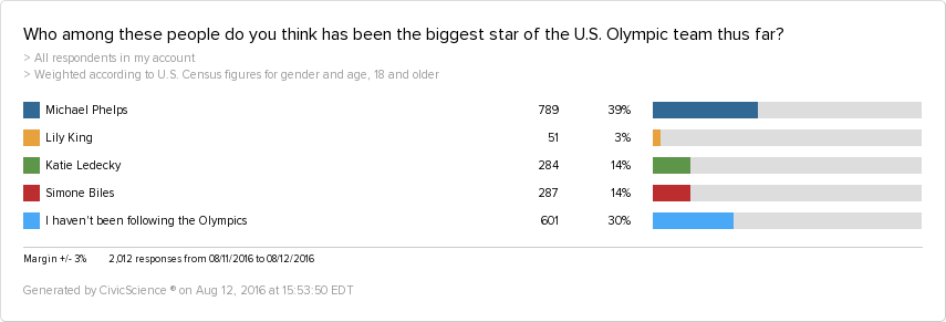 people-biggest-star-olympic-team
