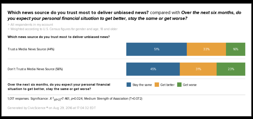 Trust in News and Personal Finance Expectations