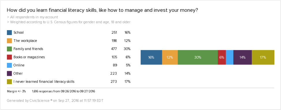 People mostly learn financial literacy skills from family and friends, not school 