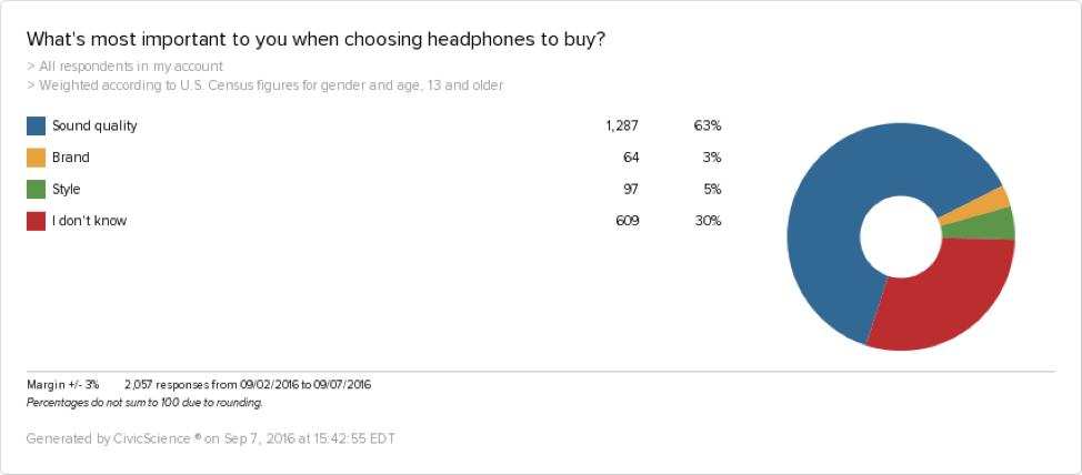 Headphone buyers care more about sound quality than brand or style.
