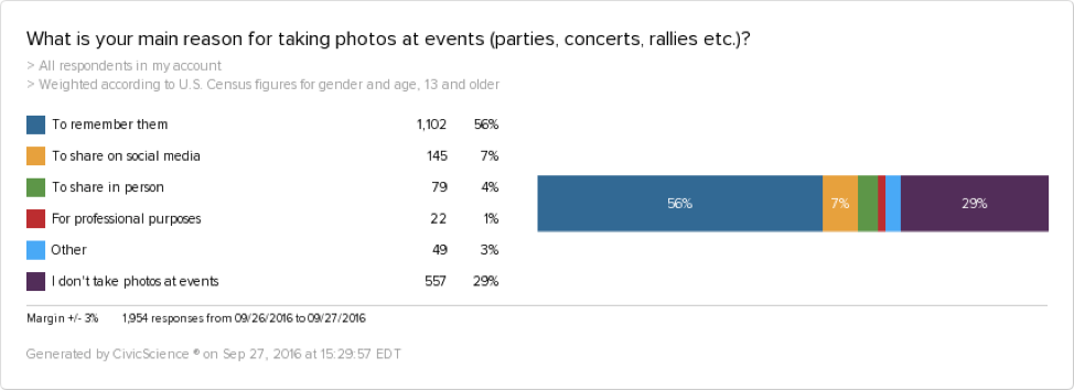People mostly take photos of events to remember them
