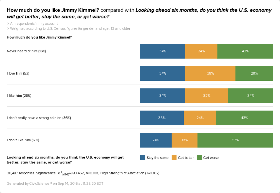 Jimmy Kimmel fans are optimistic and believe their personal finance situation will improve over the next 6 months.