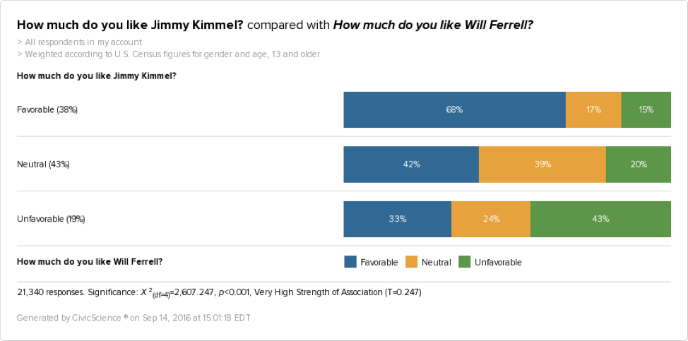 People who like Jimmy Kimmel are also likely to like Will Ferrell