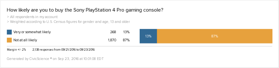 13% of people want to buy a Sony PS4