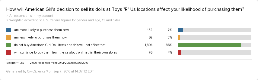 american-girl-decision-sell-dolls-toys-locations-affect-likelihood-purchasing (2)