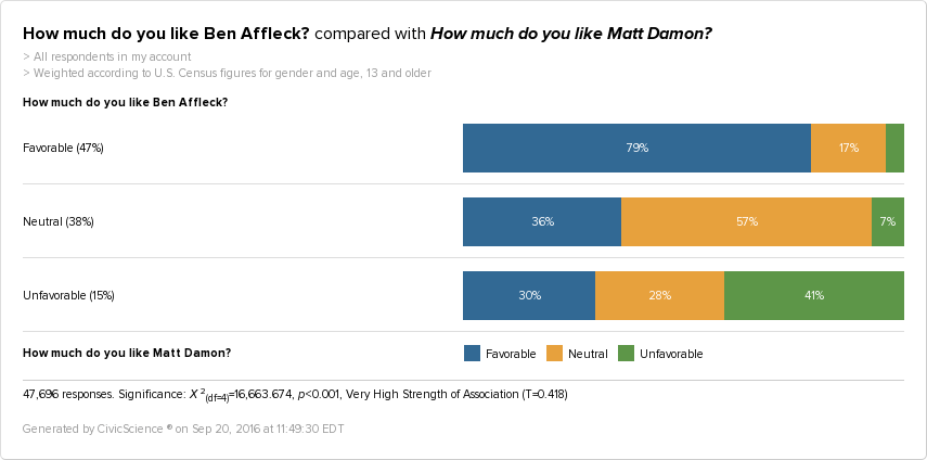 Ben Affleck fans are more likely to love Matt Damon