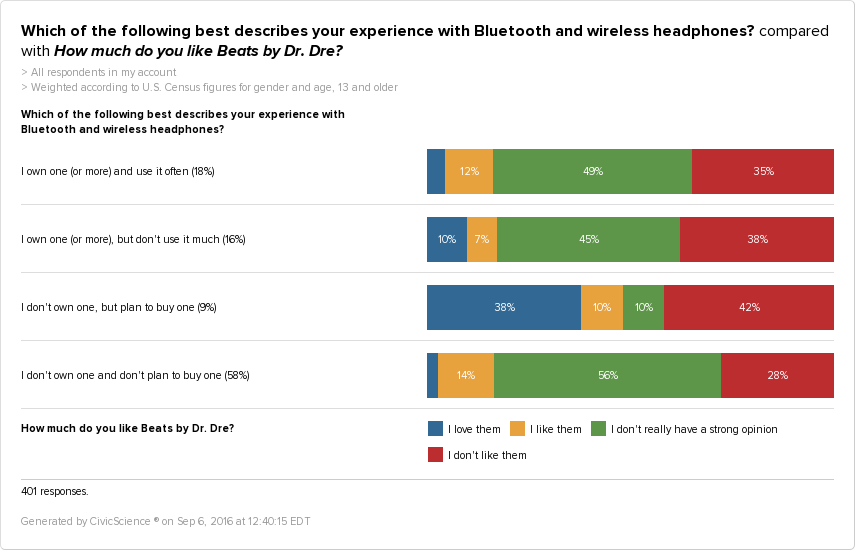 Wireless headphones and Beats By Dre preferences