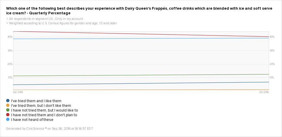 Awareness of Dairy Queen is increasing with the Dairy Queen iced coffee and Dairy Queen frappes