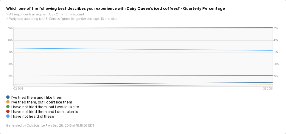 Awareness of Dairy Queen is increasing with the new Dairy Queen ice coffees and Dairy Queen Frappes