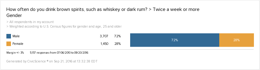 72% of people who drink brown spirits such as rum, bourbon and whiskey are men.