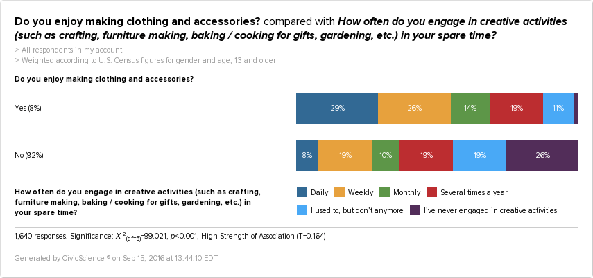 Younger people who make clothing and accessories engage in creative activities more often than others
