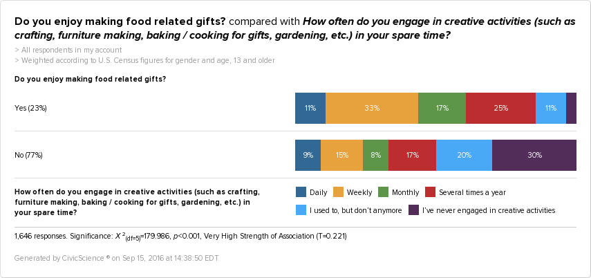 44% of People who like crafting food-related gifts engage in creative activities at least once a week. 