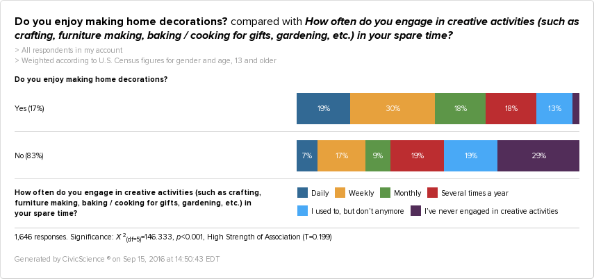 49% of people who enjoy making home decorations also engage in creative activities weekly.