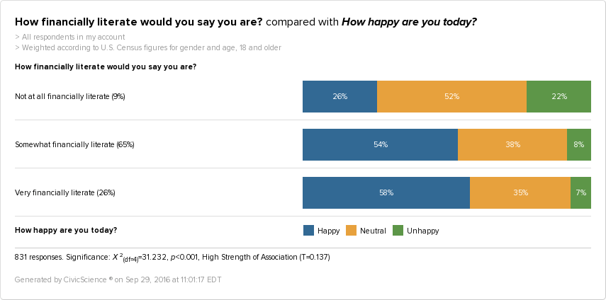 People who are more financially literate are happier.