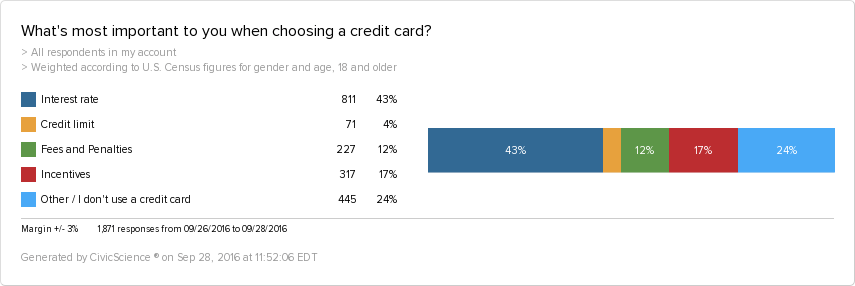 43% of people think that interest is most important when choosing a credit card. 