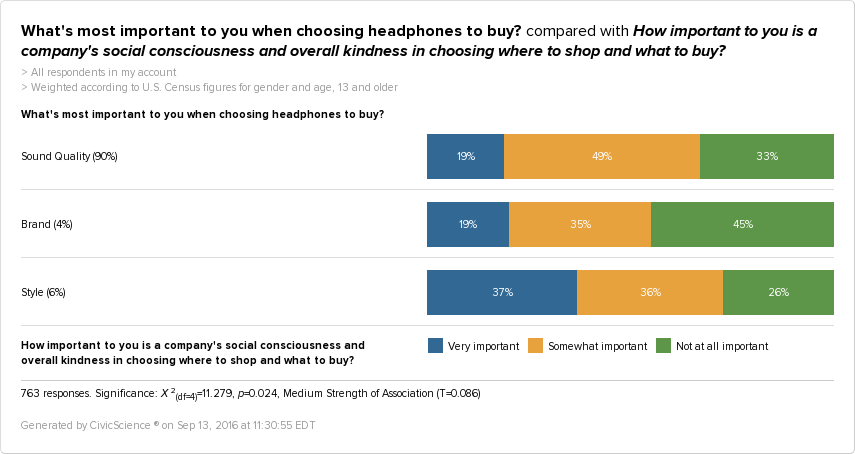 Buyers who prefer brand and style most care about company social-consciousness.