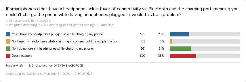 smartphones-headphone-jack-favor-connectivity-bluetooth-charging-port-meaning