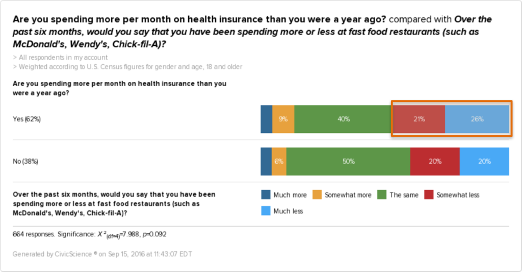 spending-month-health-insurance-year-months-spending-fast-food-restaurants