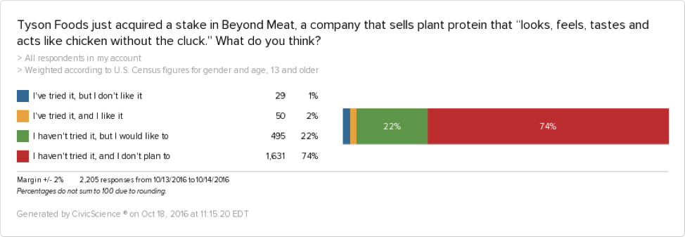 22% of people would like to try the vegan meat from Beyond Meat 