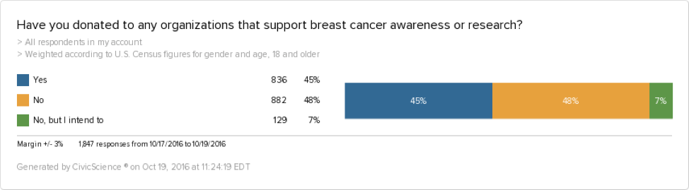 55% of adults have not donated to breast cancer organizations.