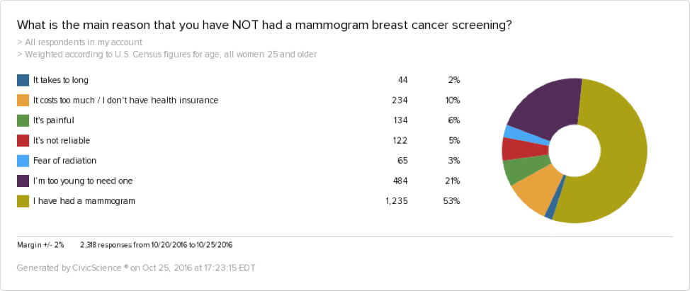 53% of women over 25 have had a mammogram